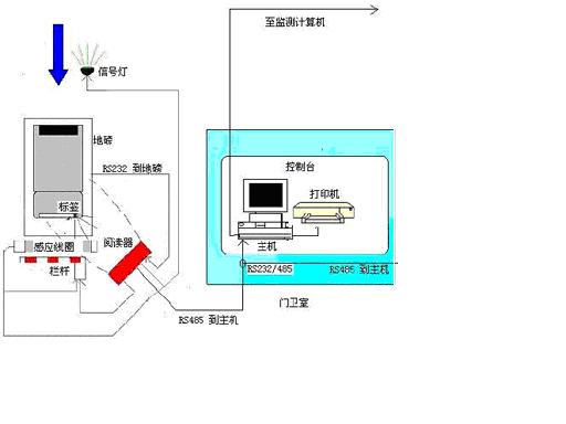 礦場車輛管理及智能稱重系統(tǒng)